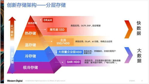 存儲需求大幅增長，企業如何通過技術開發應對挑戰